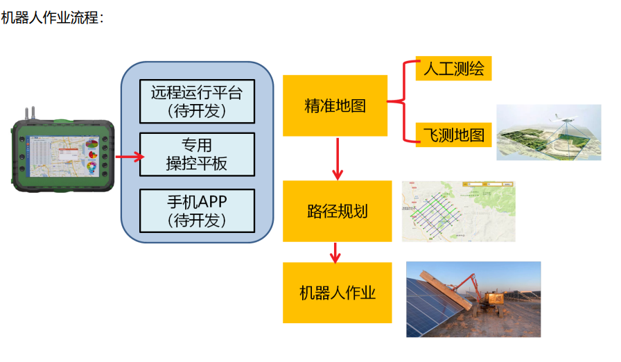 ��������ҵ����